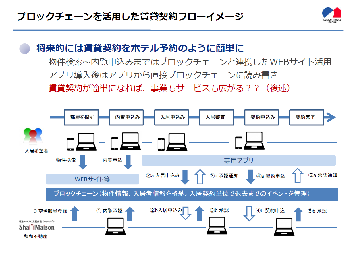 パートナー成功事例 Bitflyer の Miyabi でブロックチェーン技術を活用した日本初の不動産情報管理システムを構築 積水ハウスが進める新規事業の取り組みと目指す世界 2 12更新 Microsoft Partner Network ブログ