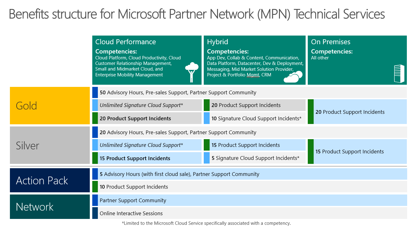 Microsoft partner support