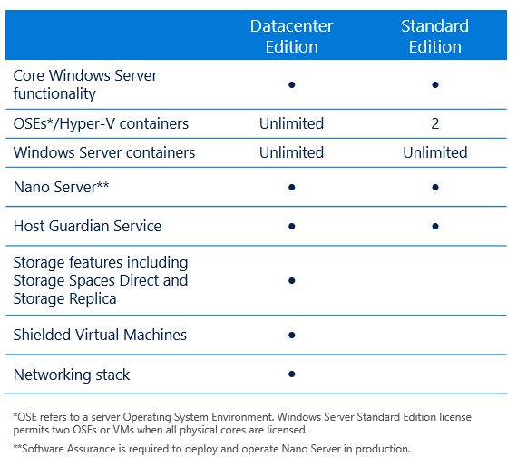 Windows Server 2016 Standard Vs Datacenter Slidesharetrick 9604