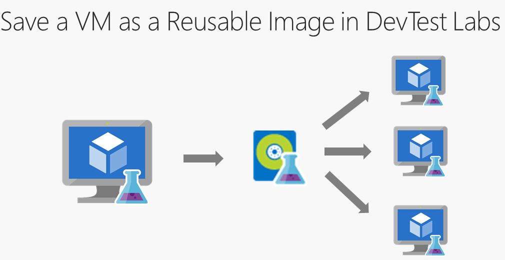 Use Microsoft Azure Devtest Labs For Training Microsoft Partner Network 7351