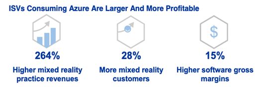 Graphic screengrab from the Forrester study on ISVs and mixed reality with text that reads ISVs Consuming Azure Are Larger and more Profitable. 264% higher mixed reality practice revenues. 28% more mixed reality customers. 15% Higher software gross margins.