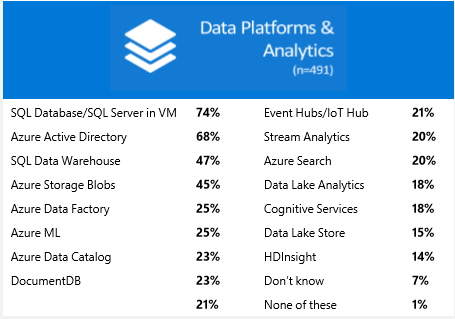 Schema van Microsoft Data Platform.