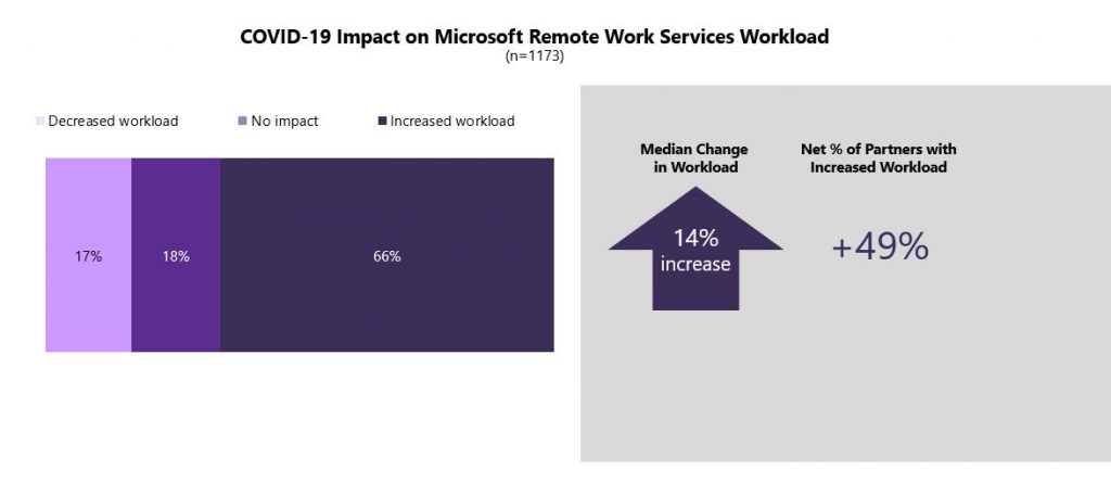 Covid 19 impact on Microsoft Remote work services workload image