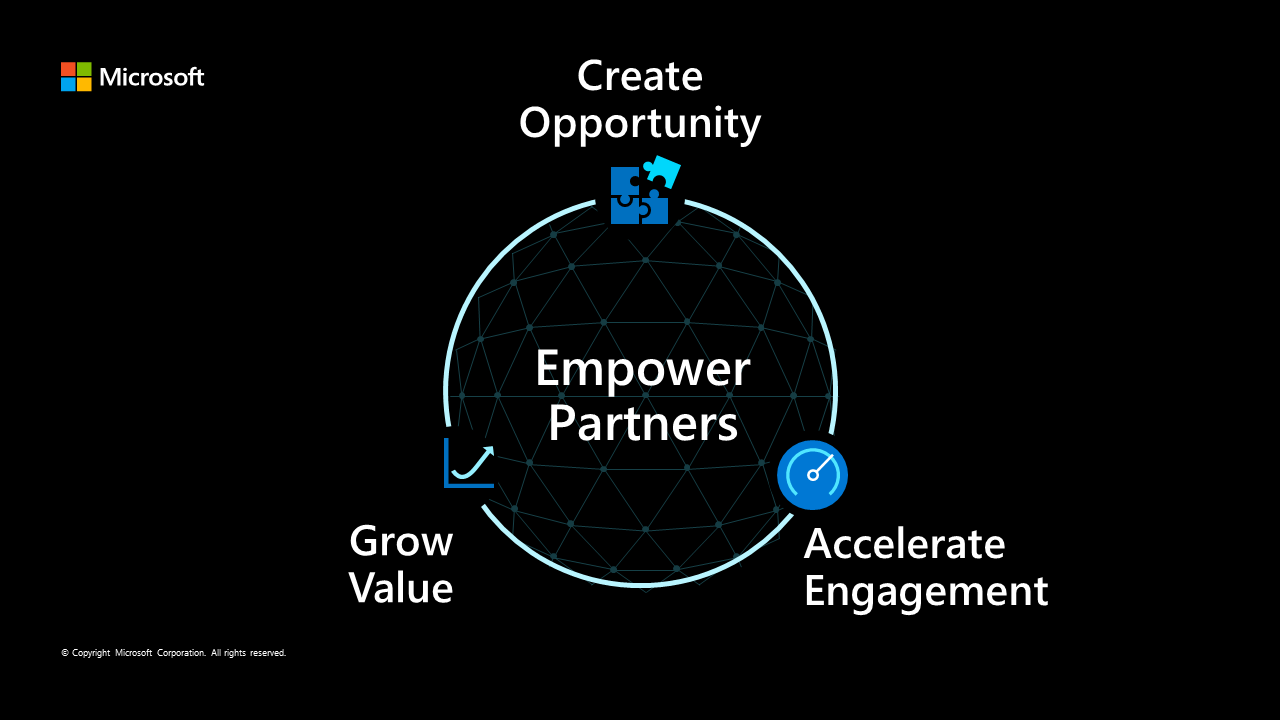 A circular diagram connecting "Create Opportunity," "Accelerate Engagement," and "Grow Value" with "Empower Partners" in the center of the circle