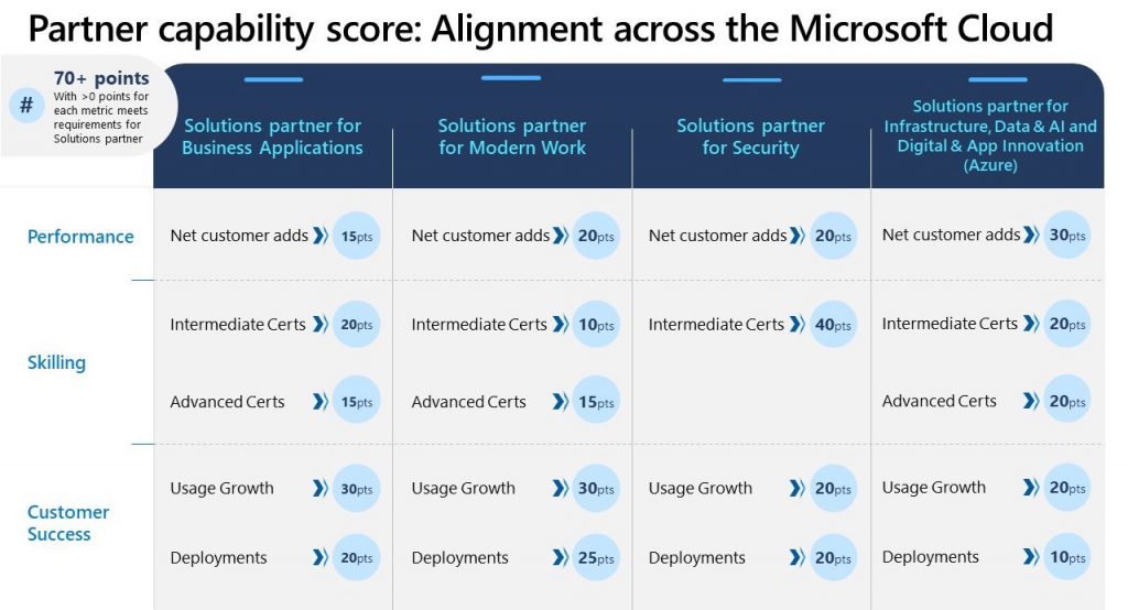 Partner capability score graph