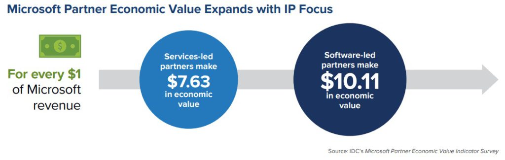 Image: Microsoft partner economic values expands with IP focus